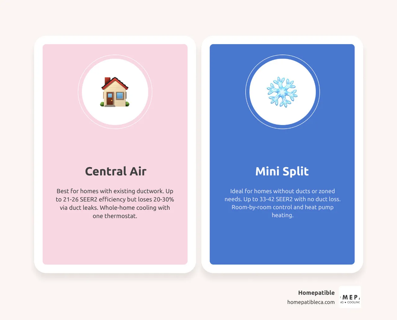 Central air vs mini split comparison infographic for Central Coast homes showing efficiency, cost, and use cases - central