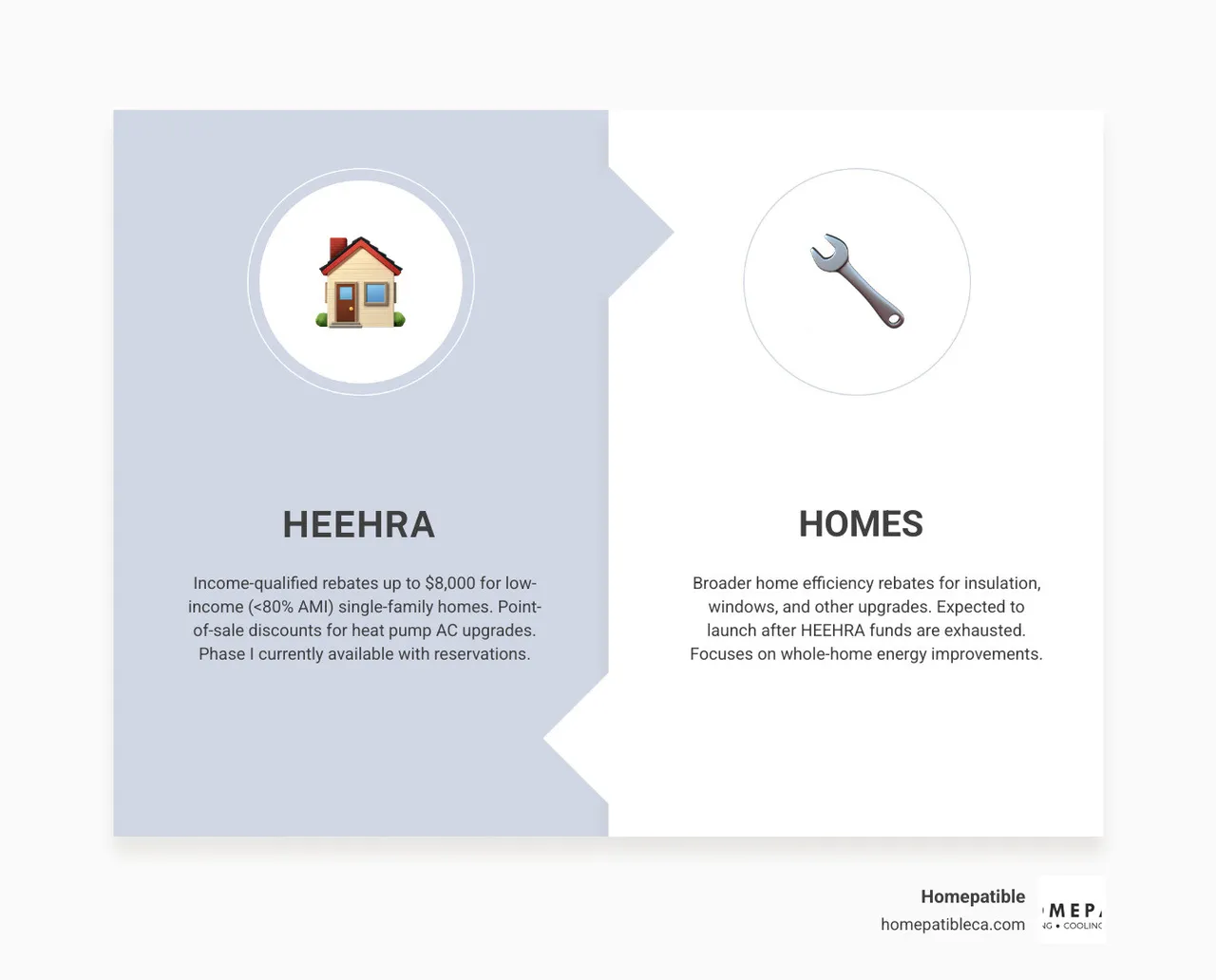 Infographic comparing HEEHRA and HOMES California energy rebate programs for AC upgrades - california energy rebates for ac