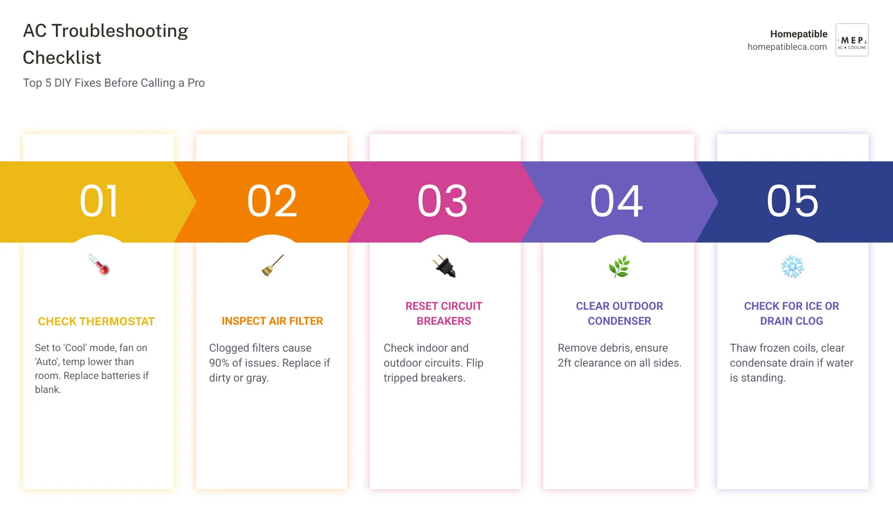 checklist infographic showing 7 AC troubleshooting steps before calling a professional with icons for thermostat filter