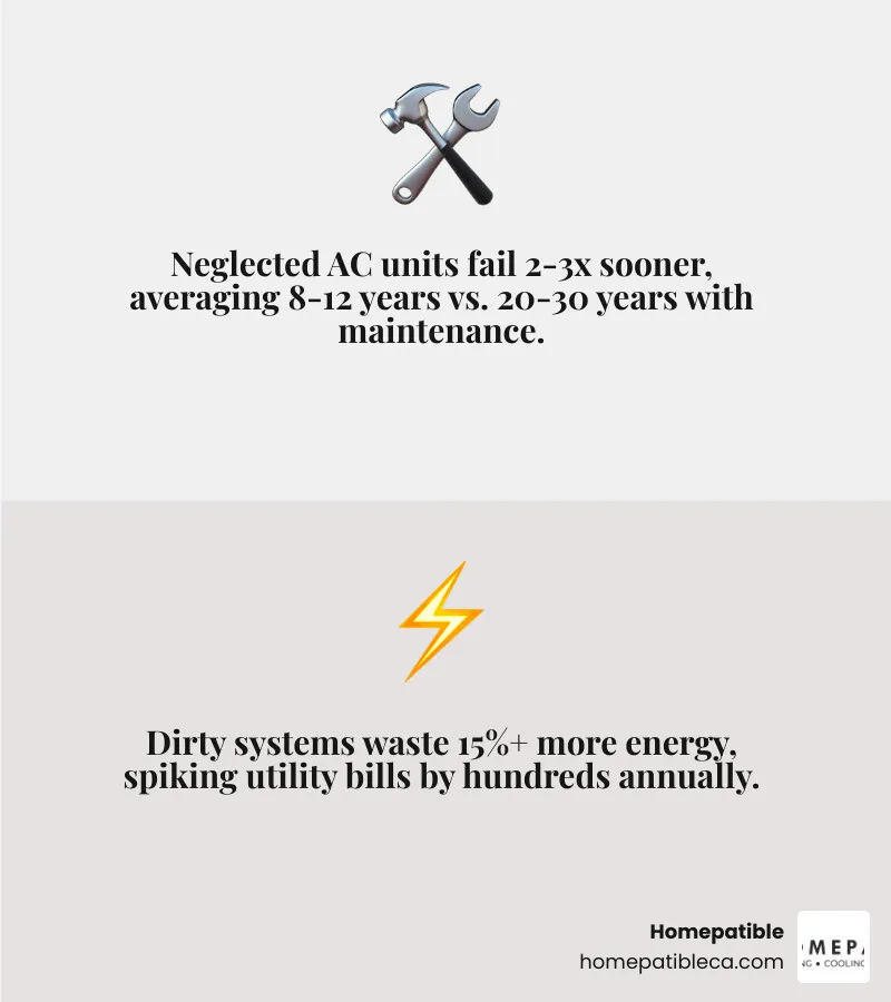 Infographic comparing lifecycle of maintained vs. neglected AC unit showing lifespan, energy use, and failure risk Infographic comparing lifecycle of maintained vs. neglected AC unit showing lifespan, energy use, and failure risk