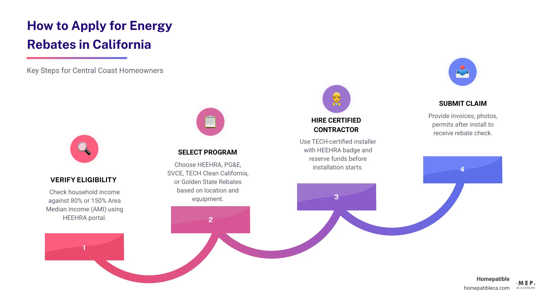2026 California energy rebate landscape infographic showing programs, income tiers, and eligible equipment - how to apply 2026 California energy rebate landscape infographic showing programs, income tiers, and eligible equipment - how to apply