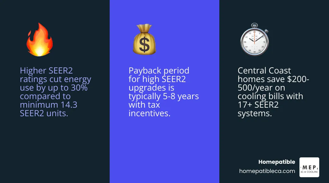 Infographic comparing SEER2 tiers from 14.3 to 20+ showing efficiency gains, payback periods, and comfort benefits - is a Infographic comparing SEER2 tiers from 14.3 to 20+ showing efficiency gains, payback periods, and comfort benefits - is a