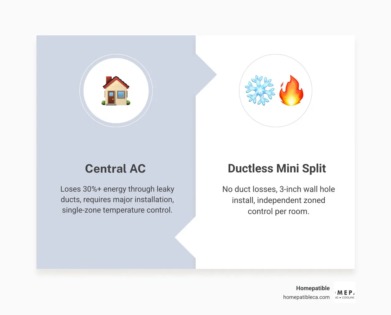 Infographic comparing ductless mini split vs central AC energy loss, components, and zoning benefits - what is a ductless Infographic comparing ductless mini split vs central AC energy loss, components, and zoning benefits - what is a ductless