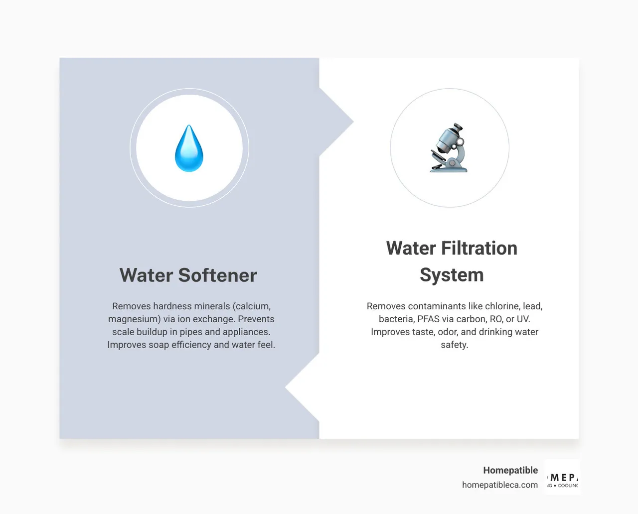 Infographic comparing water softener vs water filtration system: purpose, technology, contaminants removed, and when to use