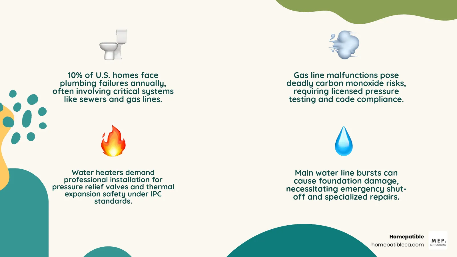 Infographic showing plumbing issues that require a licensed plumber with risk levels and key reasons for each - plumbing Infographic showing plumbing issues that require a licensed plumber with risk levels and key reasons for each - plumbing