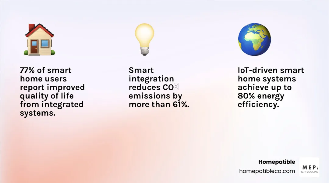 Infographic showing the integrated smart home ecosystem benefits including energy savings, security, and single-provider Infographic showing the integrated smart home ecosystem benefits including energy savings, security, and single-provider
