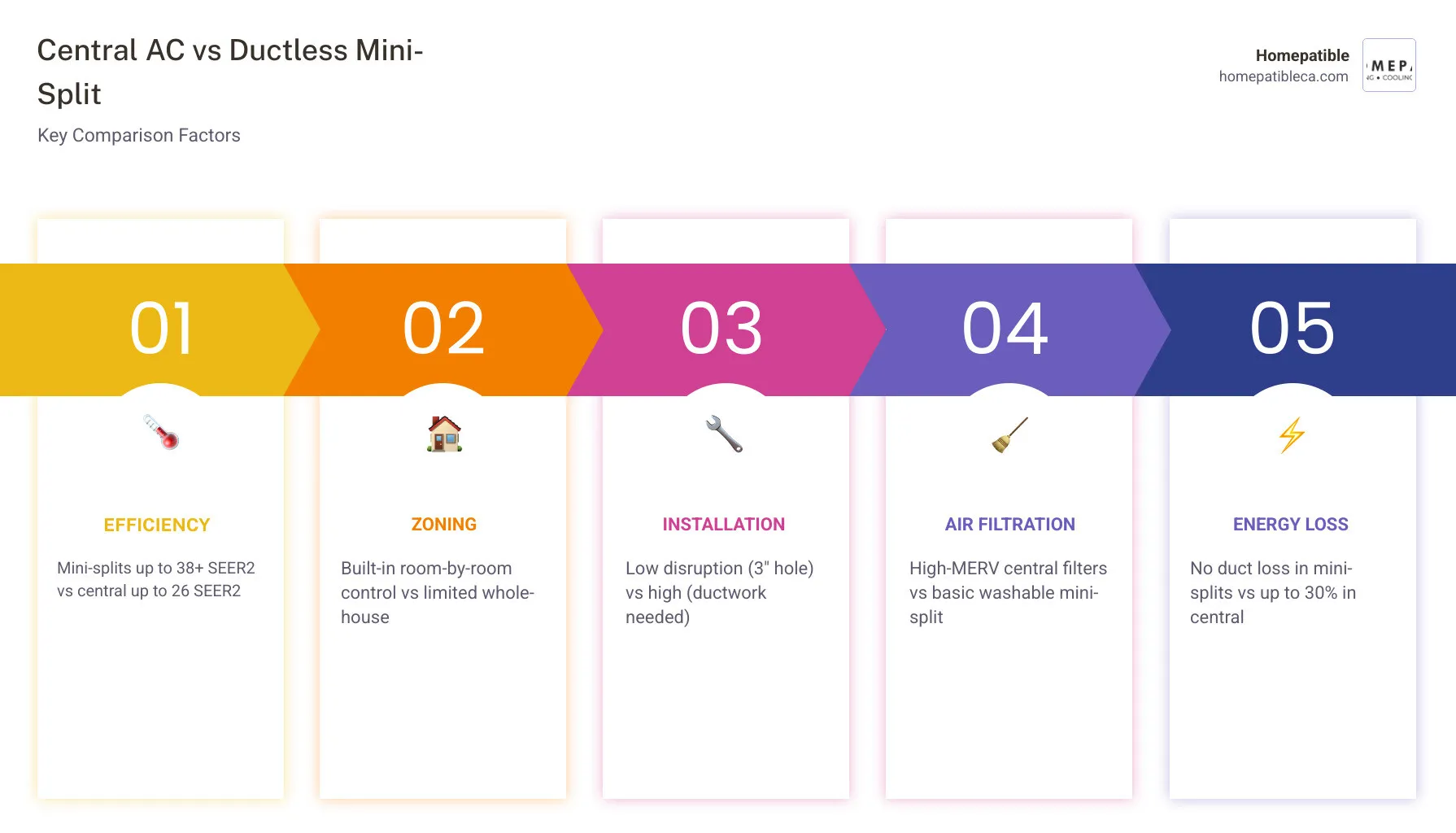 Side-by-side infographic comparing central AC vs ductless mini split on efficiency, zoning, installation, and air quality