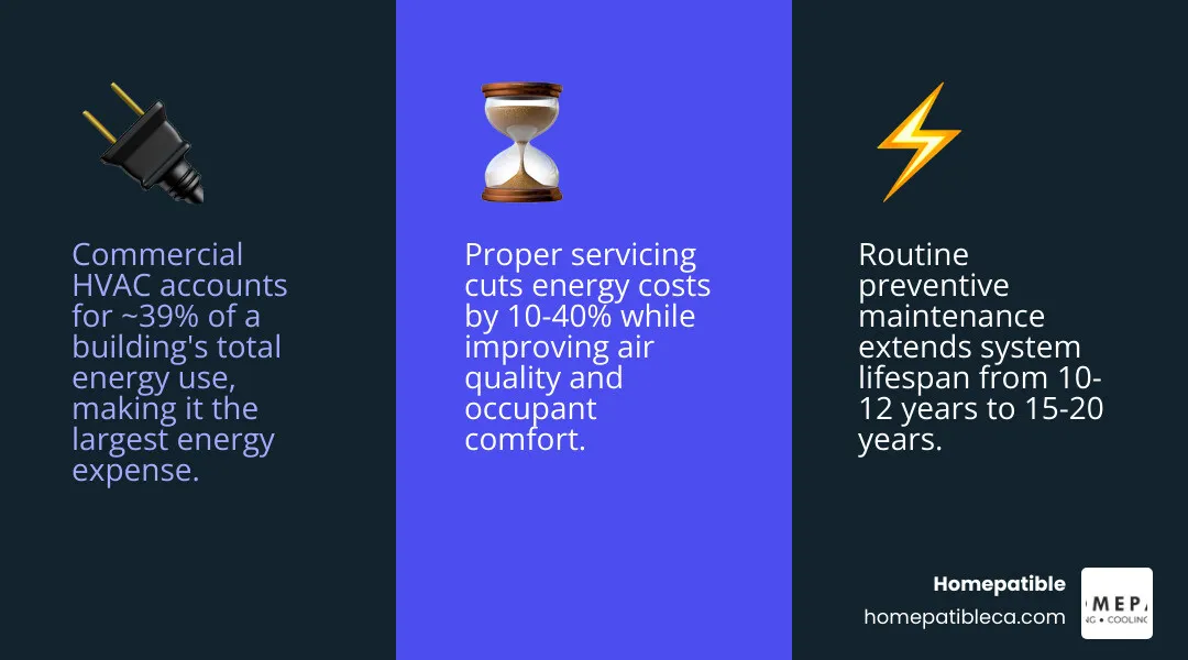 Infographic showing commercial HVAC airflow, ventilation zones, energy use, and maintenance impact on system life