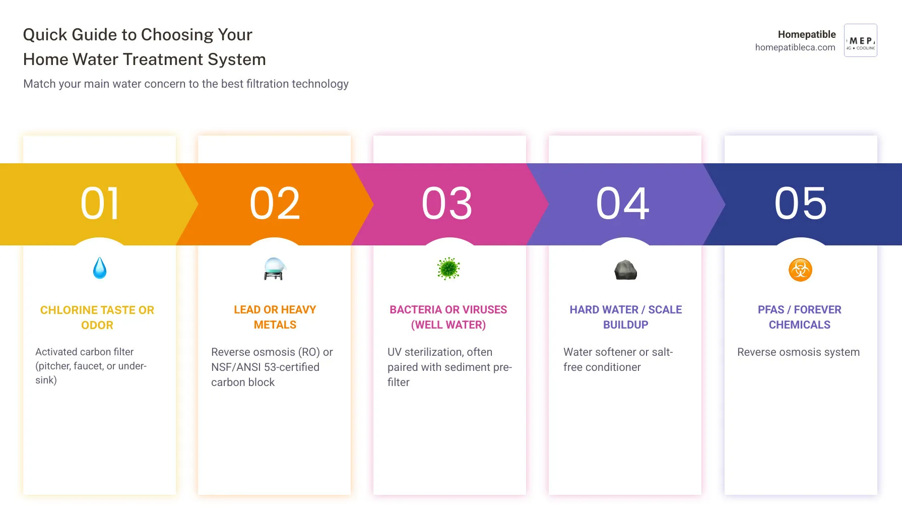 Infographic: Quick guide to choosing a home water treatment system by contaminant type and water source - which water