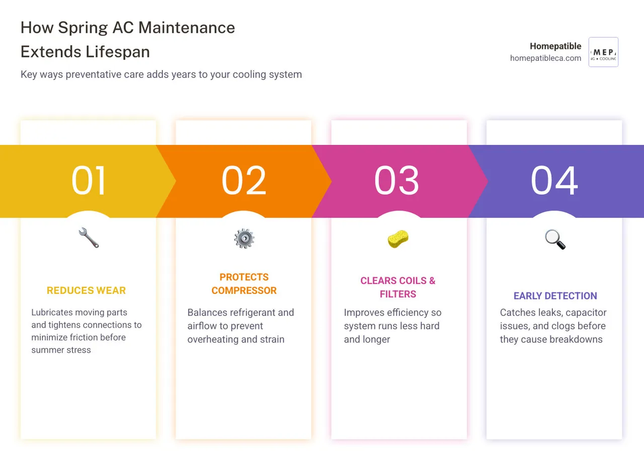 Infographic showing how spring AC maintenance extends lifespan, improves efficiency, and prevents summer breakdowns - how Infographic showing how spring AC maintenance extends lifespan, improves efficiency, and prevents summer breakdowns - how