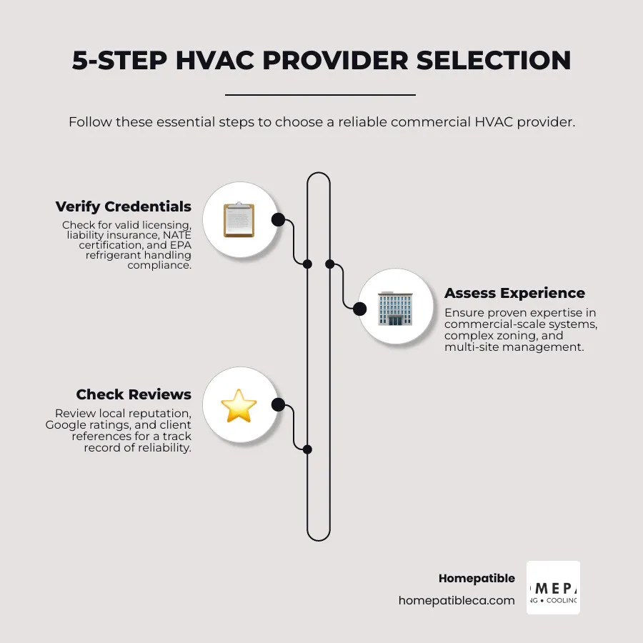 5-step infographic for selecting a commercial HVAC contractor: verify credentials, assess experience, check reviews, compare